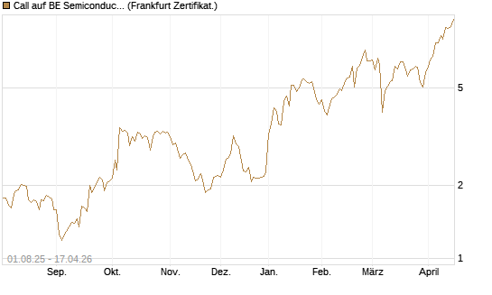 Call auf BE Semiconductor Industries NV [BNP Paribas Emissions- und Handelsges.] Chart