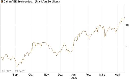 Call auf BE Semiconductor Industries NV [BNP Paribas Emissions- und Handelsges.] Chart