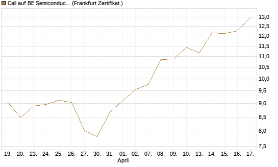 Call auf BE Semiconductor Industries NV [BNP Paribas Emissions- und Handelsges.] Chart