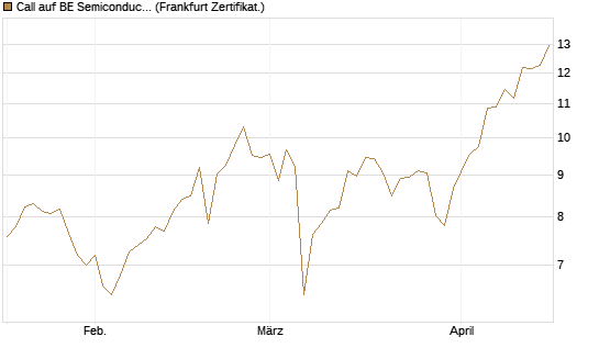 Call auf BE Semiconductor Industries NV [BNP Paribas Emissions- und Handelsges.] Chart