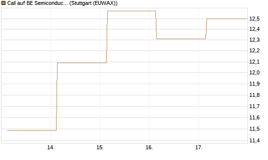 Call auf BE Semiconductor Industries NV [BNP Paribas Emissions- und Handelsges.] Chart