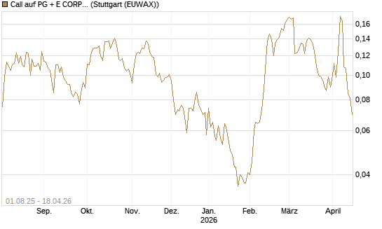 Call auf PG + E CORP. [Morgan Stanley & Co. Int. plc] Chart