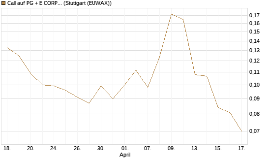 Call auf PG + E CORP. [Morgan Stanley & Co. Int. plc] Chart