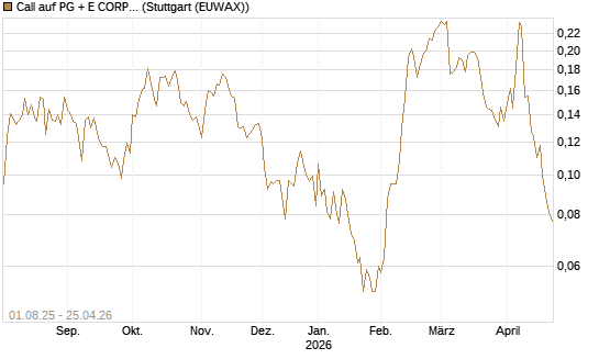 Call auf PG + E CORP. [Morgan Stanley & Co. Int. plc] Chart