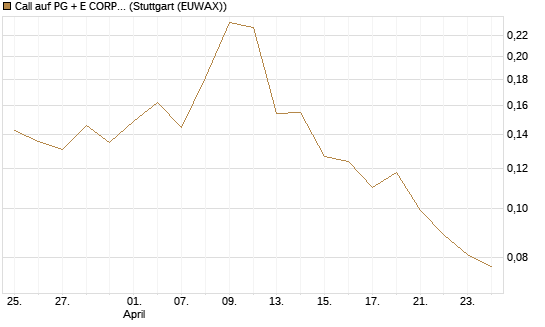 Call auf PG + E CORP. [Morgan Stanley & Co. Int. plc] Chart