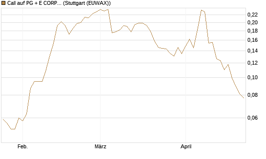 Call auf PG + E CORP. [Morgan Stanley & Co. Int. plc] Chart