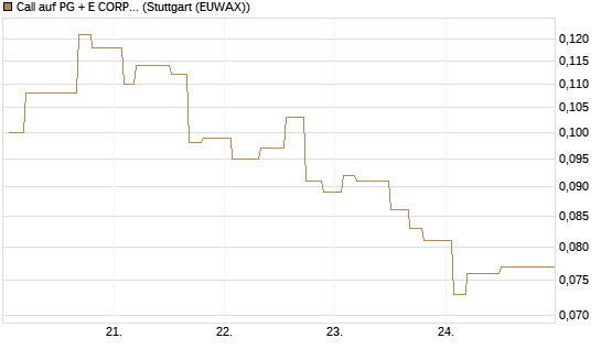 Call auf PG + E CORP. [Morgan Stanley & Co. Int. plc] Chart