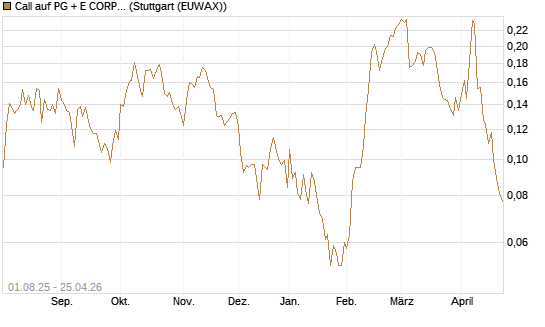 Call auf PG + E CORP. [Morgan Stanley & Co. Int. plc] Chart