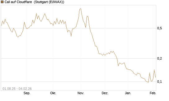 Call auf Cloudflare [Morgan Stanley & Co. Int. plc] Chart