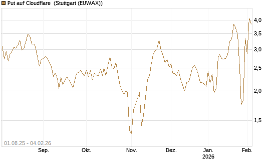 Put auf Cloudflare [Morgan Stanley & Co. Int. plc] Chart
