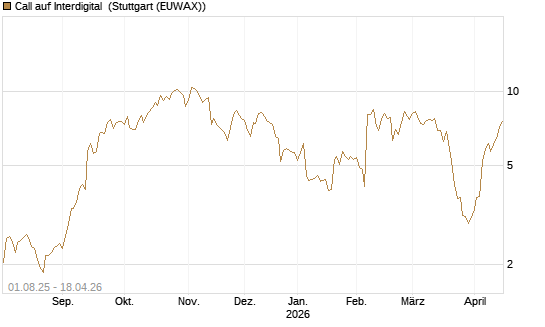 Call auf Interdigital [Morgan Stanley & Co. Int. plc] Chart