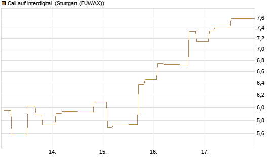 Call auf Interdigital [Morgan Stanley & Co. Int. plc] Chart
