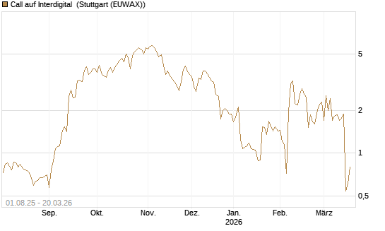 Call auf Interdigital [Morgan Stanley & Co. Int. plc] Chart