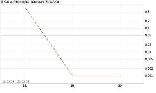 Call auf Interdigital [Morgan Stanley & Co. Int. plc] Chart