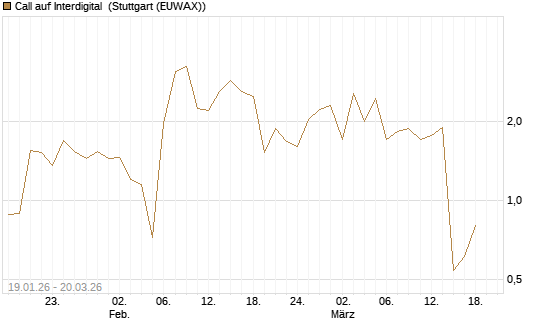 Call auf Interdigital [Morgan Stanley & Co. Int. plc] Chart