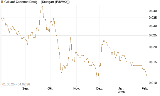 Call auf Cadence Design [Morgan Stanley & Co. Int. plc] Chart