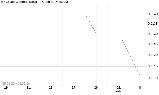 Call auf Cadence Design [Morgan Stanley & Co. Int. plc] Chart