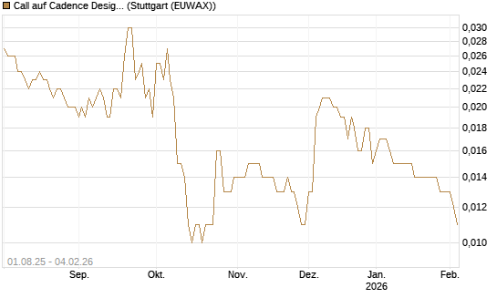 Call auf Cadence Design [Morgan Stanley & Co. Int. plc] Chart