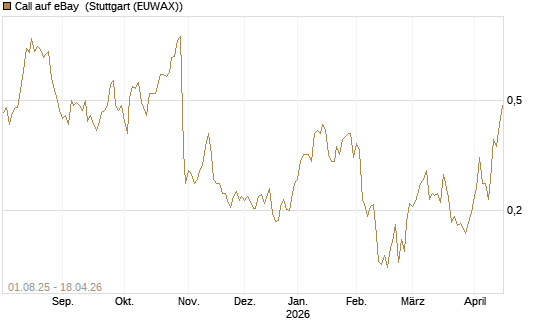 Call auf eBay [Morgan Stanley & Co. Int. plc] Chart