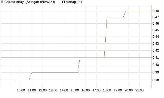 Call auf eBay [Morgan Stanley & Co. Int. plc] Chart