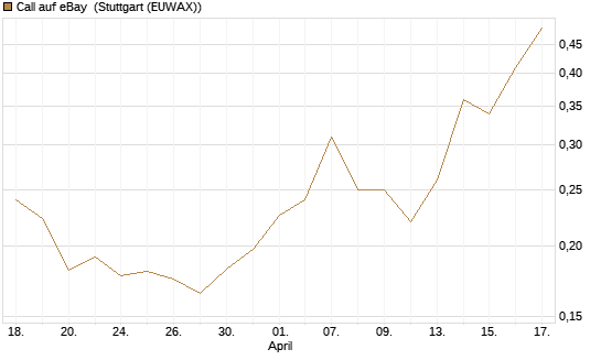 Call auf eBay [Morgan Stanley & Co. Int. plc] Chart