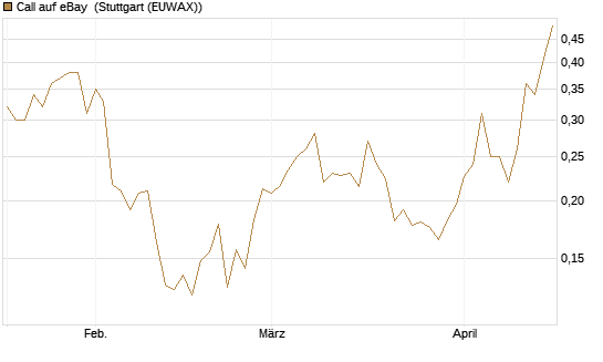 Call auf eBay [Morgan Stanley & Co. Int. plc] Chart
