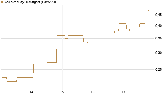 Call auf eBay [Morgan Stanley & Co. Int. plc] Chart