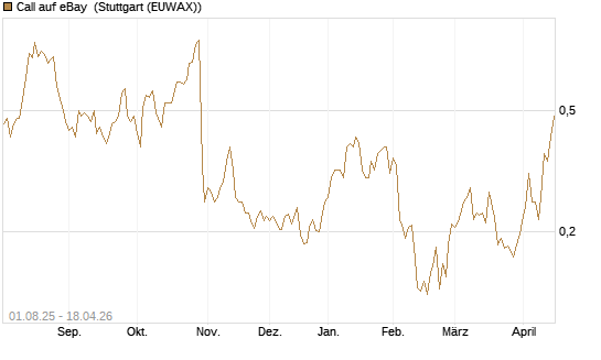 Call auf eBay [Morgan Stanley & Co. Int. plc] Chart