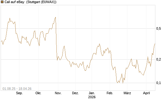 Call auf eBay [Morgan Stanley & Co. Int. plc] Chart