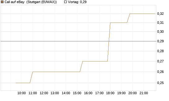 Call auf eBay [Morgan Stanley & Co. Int. plc] Chart