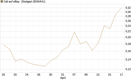 Call auf eBay [Morgan Stanley & Co. Int. plc] Chart