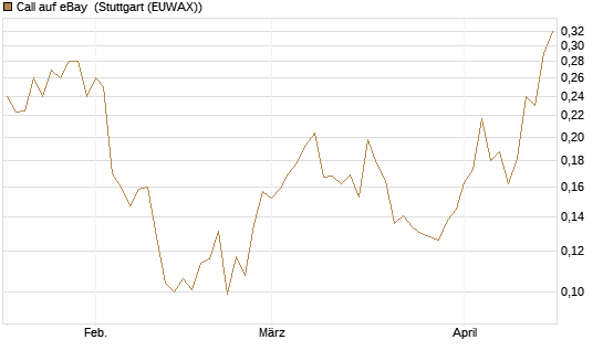 Call auf eBay [Morgan Stanley & Co. Int. plc] Chart
