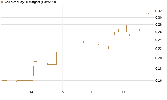 Call auf eBay [Morgan Stanley & Co. Int. plc] Chart