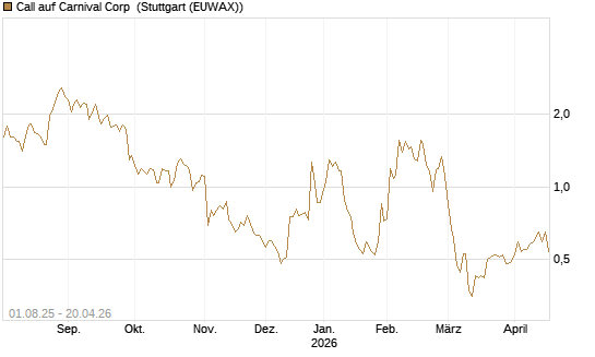 Call auf Carnival Corp [Morgan Stanley & Co. Int. plc] Chart