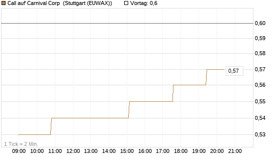 Call auf Carnival Corp [Morgan Stanley & Co. Int. plc] Chart