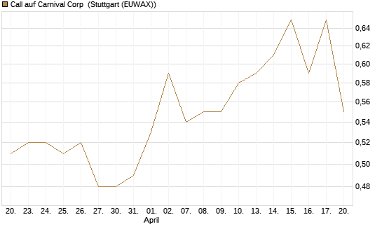 Call auf Carnival Corp [Morgan Stanley & Co. Int. plc] Chart