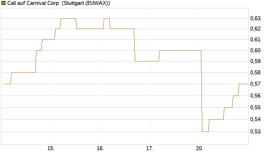Call auf Carnival Corp [Morgan Stanley & Co. Int. plc] Chart