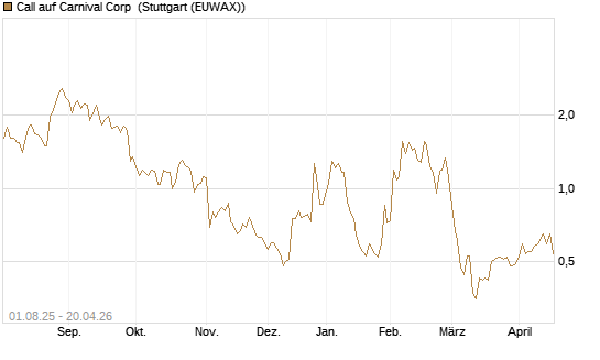Call auf Carnival Corp [Morgan Stanley & Co. Int. plc] Chart