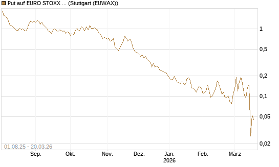 Put auf EURO STOXX Banks [Morgan Stanley & Co. Int. plc] Chart