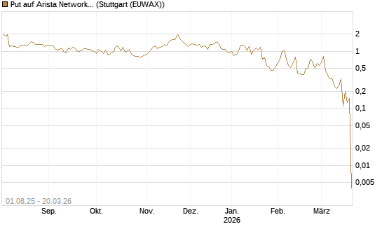 Put auf Arista Networks Inc [Morgan Stanley & Co. Int. plc] Chart