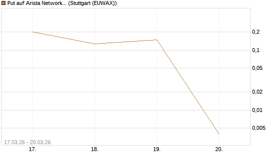 Put auf Arista Networks Inc [Morgan Stanley & Co. Int. plc] Chart
