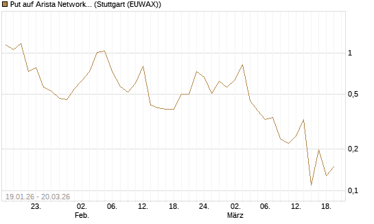 Put auf Arista Networks Inc [Morgan Stanley & Co. Int. plc] Chart