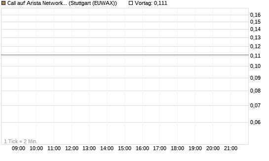 Call auf Arista Networks Inc [Morgan Stanley & Co. Int. plc] Chart