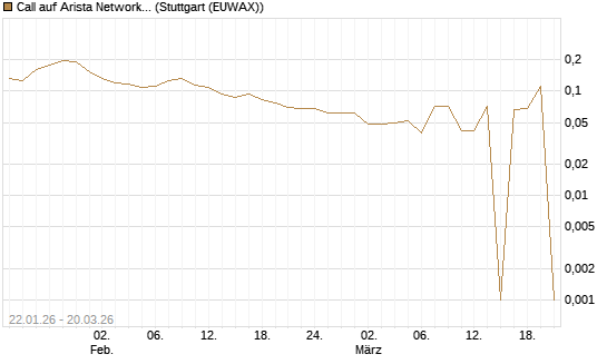 Call auf Arista Networks Inc [Morgan Stanley & Co. Int. plc] Chart