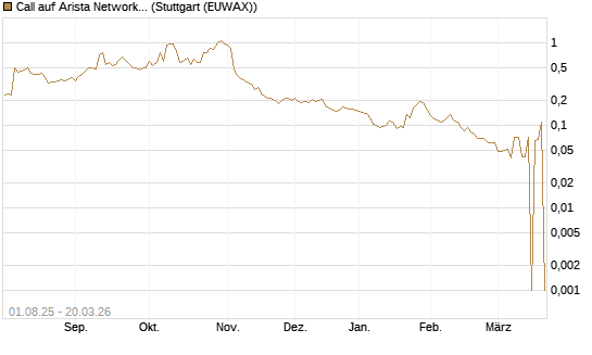 Call auf Arista Networks Inc [Morgan Stanley & Co. Int. plc] Chart