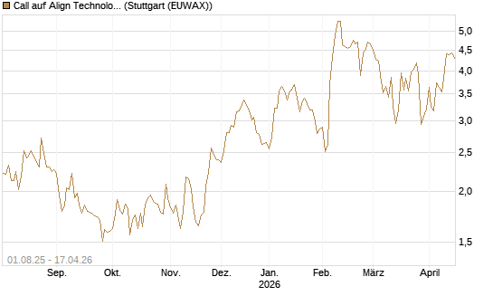 Call auf Align Technology [Morgan Stanley & Co. Int. plc] Chart