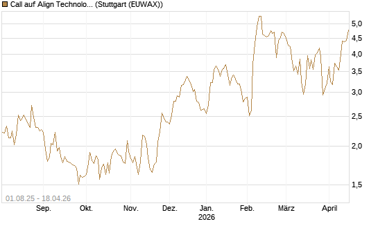 Call auf Align Technology [Morgan Stanley & Co. Int. plc] Chart