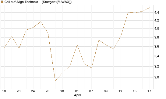 Call auf Align Technology [Morgan Stanley & Co. Int. plc] Chart