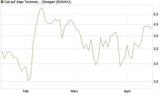 Call auf Align Technology [Morgan Stanley & Co. Int. plc] Chart