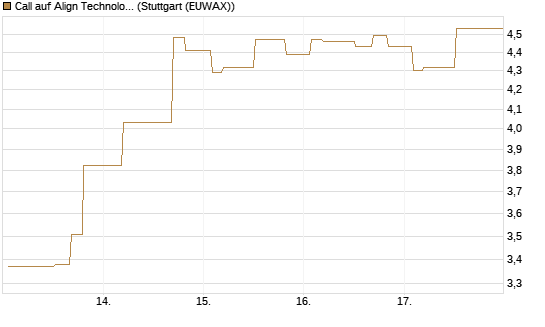 Call auf Align Technology [Morgan Stanley & Co. Int. plc] Chart